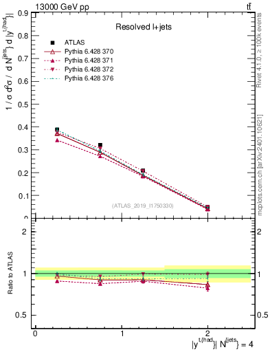 Plot of top.y in 13000 GeV pp collisions