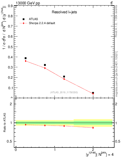 Plot of top.y in 13000 GeV pp collisions