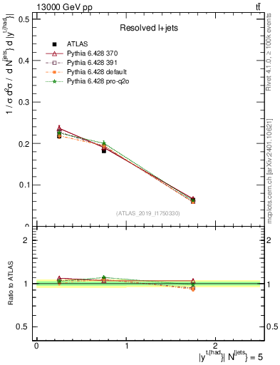 Plot of top.y in 13000 GeV pp collisions