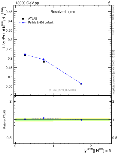 Plot of top.y in 13000 GeV pp collisions