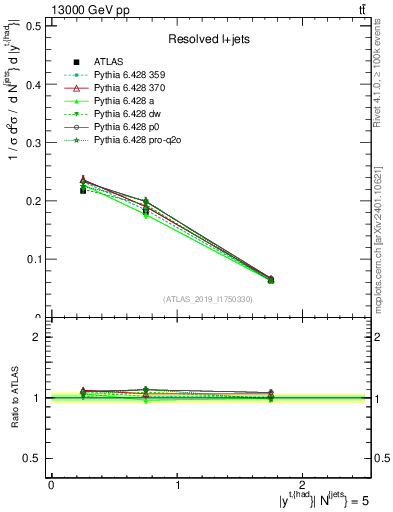 Plot of top.y in 13000 GeV pp collisions