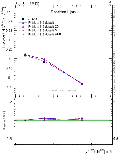 Plot of top.y in 13000 GeV pp collisions