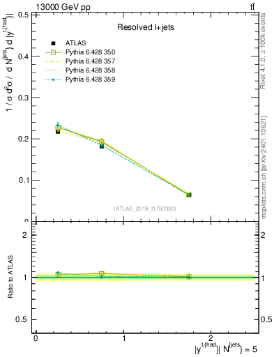 Plot of top.y in 13000 GeV pp collisions