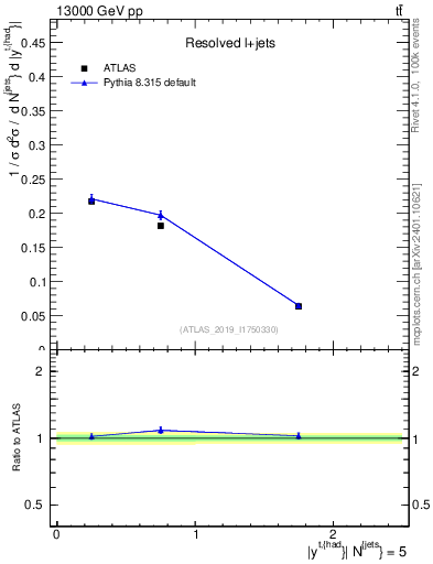 Plot of top.y in 13000 GeV pp collisions