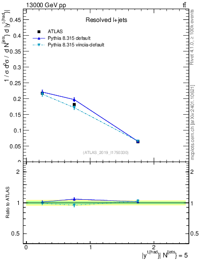 Plot of top.y in 13000 GeV pp collisions