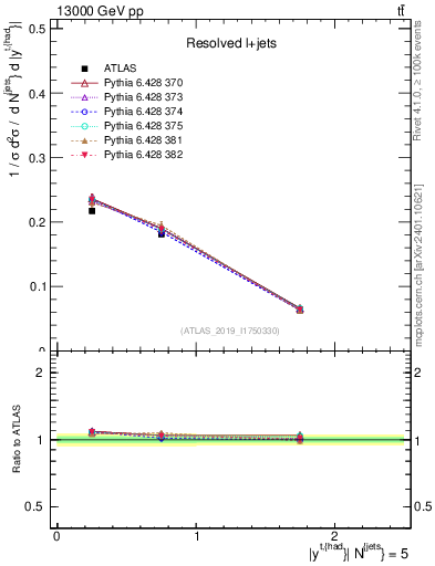 Plot of top.y in 13000 GeV pp collisions