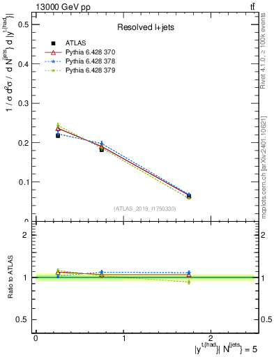 Plot of top.y in 13000 GeV pp collisions