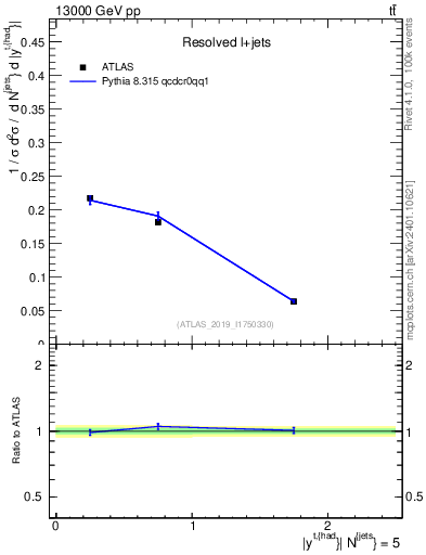 Plot of top.y in 13000 GeV pp collisions