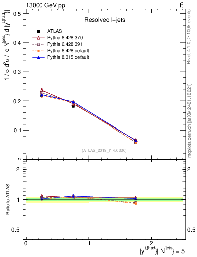Plot of top.y in 13000 GeV pp collisions