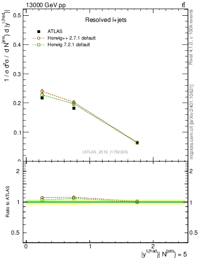 Plot of top.y in 13000 GeV pp collisions