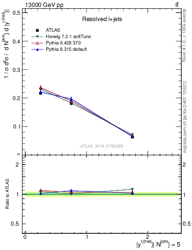 Plot of top.y in 13000 GeV pp collisions