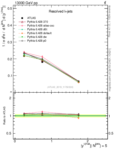 Plot of top.y in 13000 GeV pp collisions