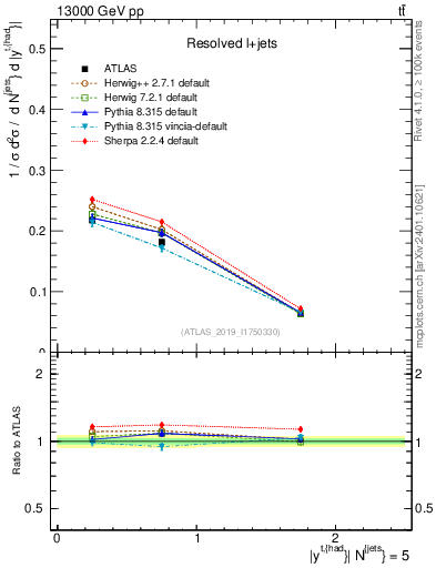 Plot of top.y in 13000 GeV pp collisions