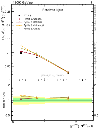 Plot of top.y in 13000 GeV pp collisions
