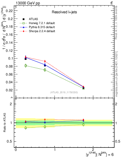 Plot of top.y in 13000 GeV pp collisions