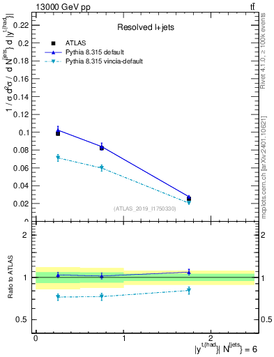 Plot of top.y in 13000 GeV pp collisions