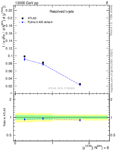 Plot of top.y in 13000 GeV pp collisions