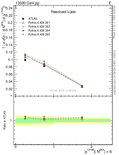 Plot of top.y in 13000 GeV pp collisions