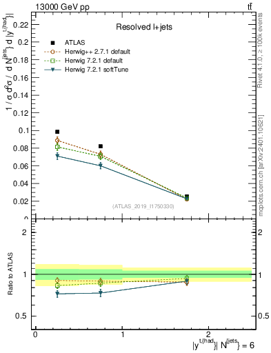 Plot of top.y in 13000 GeV pp collisions