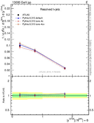 Plot of top.y in 13000 GeV pp collisions