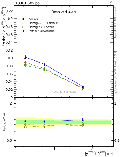 Plot of top.y in 13000 GeV pp collisions