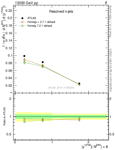 Plot of top.y in 13000 GeV pp collisions