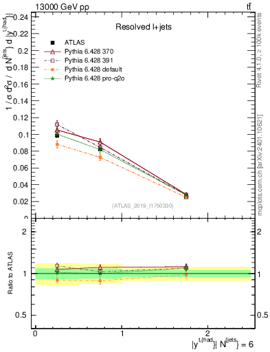 Plot of top.y in 13000 GeV pp collisions