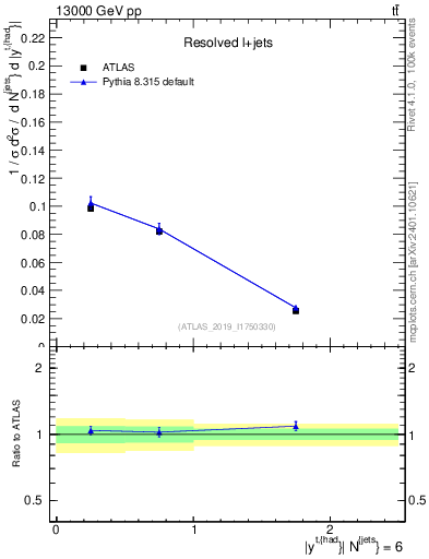 Plot of top.y in 13000 GeV pp collisions