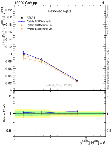 Plot of top.y in 13000 GeV pp collisions