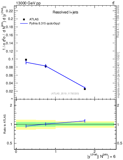Plot of top.y in 13000 GeV pp collisions