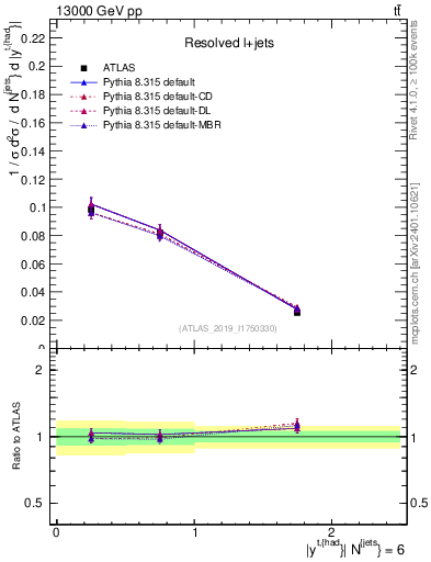 Plot of top.y in 13000 GeV pp collisions
