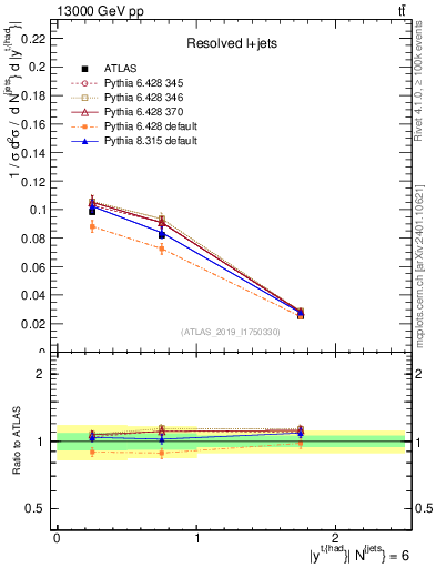 Plot of top.y in 13000 GeV pp collisions