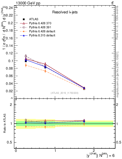 Plot of top.y in 13000 GeV pp collisions