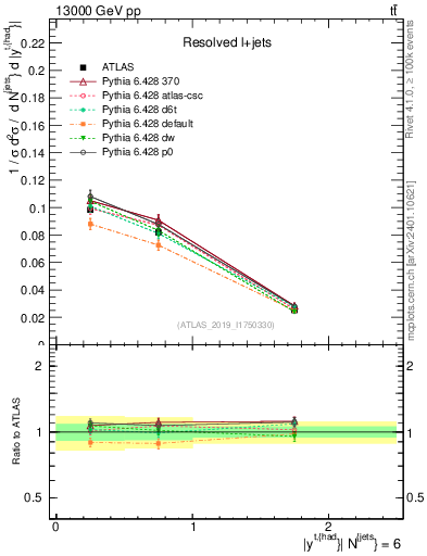 Plot of top.y in 13000 GeV pp collisions