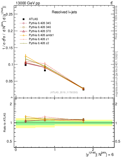 Plot of top.y in 13000 GeV pp collisions