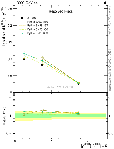 Plot of top.y in 13000 GeV pp collisions