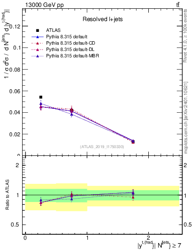 Plot of top.y in 13000 GeV pp collisions