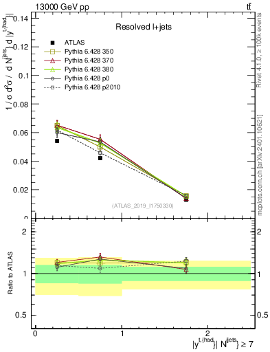Plot of top.y in 13000 GeV pp collisions