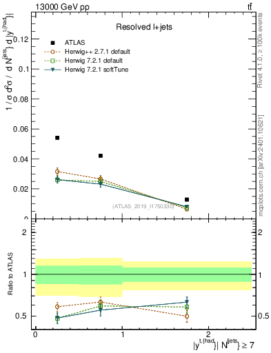 Plot of top.y in 13000 GeV pp collisions