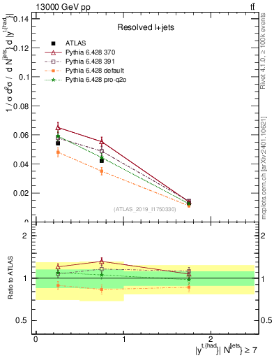 Plot of top.y in 13000 GeV pp collisions