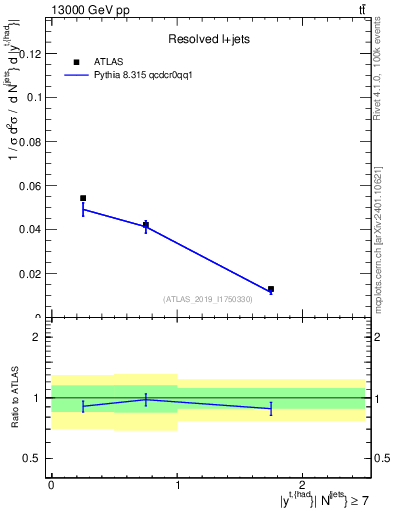 Plot of top.y in 13000 GeV pp collisions