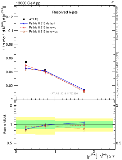Plot of top.y in 13000 GeV pp collisions