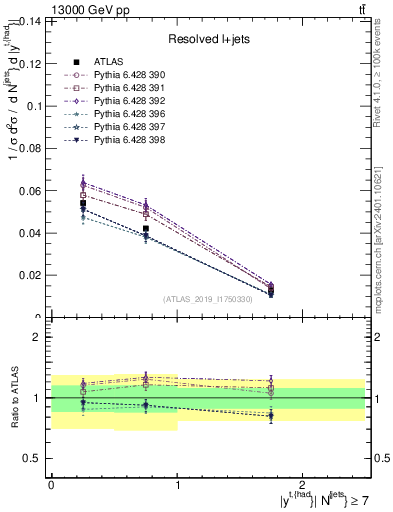 Plot of top.y in 13000 GeV pp collisions