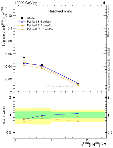 Plot of top.y in 13000 GeV pp collisions