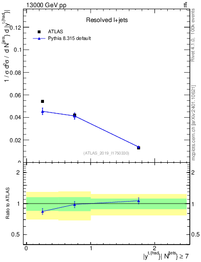 Plot of top.y in 13000 GeV pp collisions