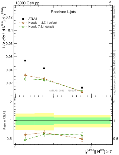 Plot of top.y in 13000 GeV pp collisions