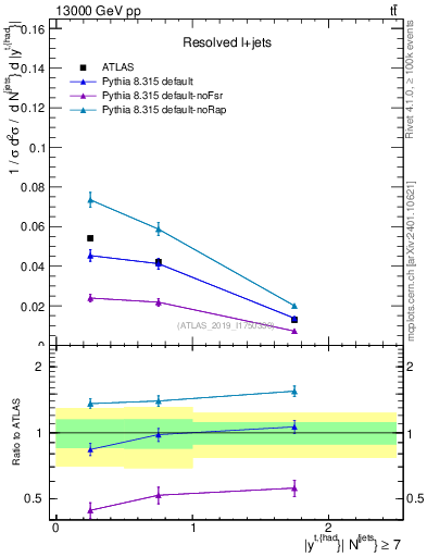 Plot of top.y in 13000 GeV pp collisions
