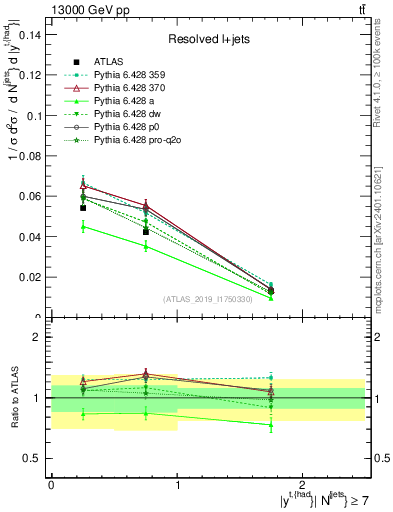 Plot of top.y in 13000 GeV pp collisions