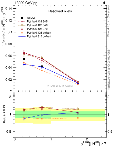 Plot of top.y in 13000 GeV pp collisions