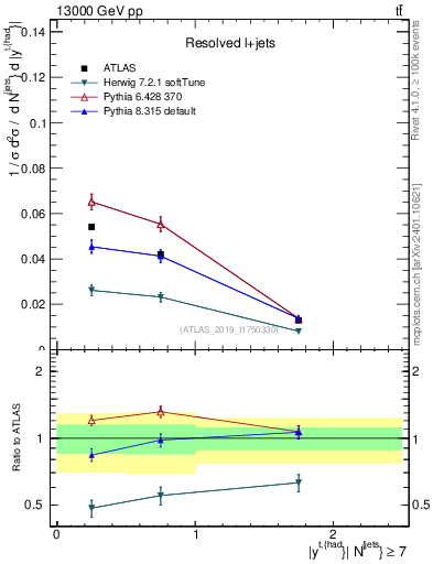 Plot of top.y in 13000 GeV pp collisions